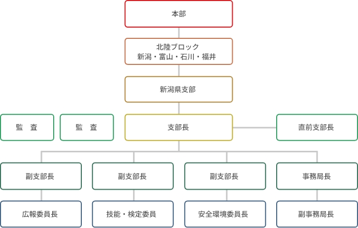 組織図